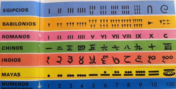 Die Zahlen in verschiedenen Alphabeten