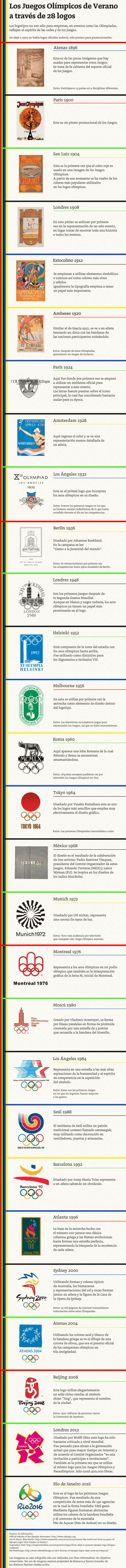 Alle Logos der Olympischen Spiele