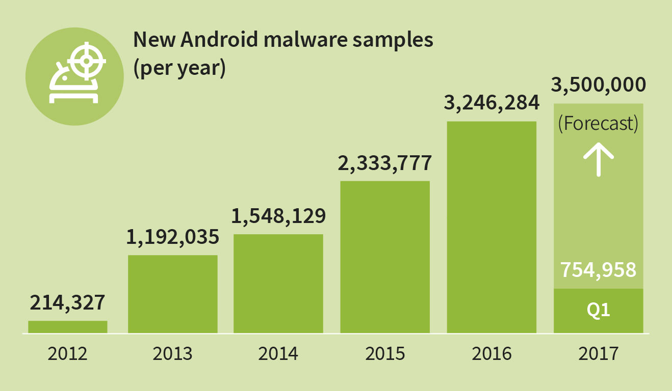 Infektionen von Android-Geräten im Jahr 2017