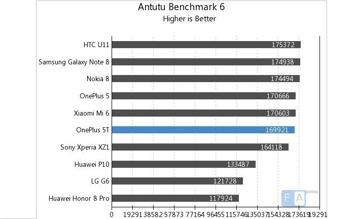 AnTuTu OnePlus 5T-Test