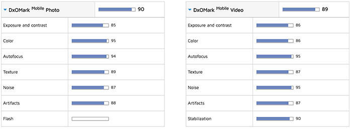 HTC U 11 DxOMark-Analyse