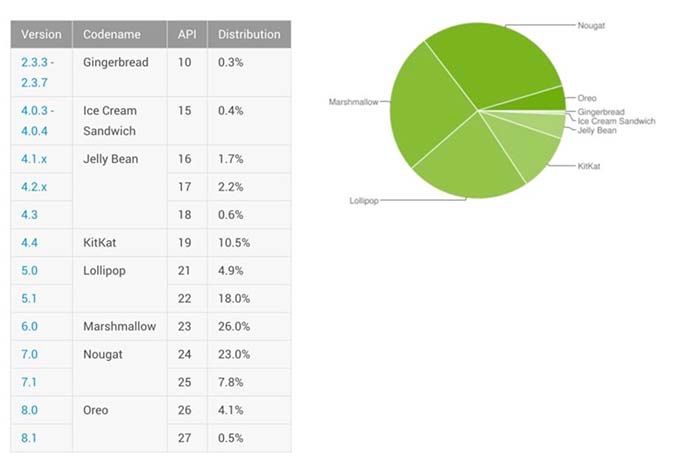 Android April 2018