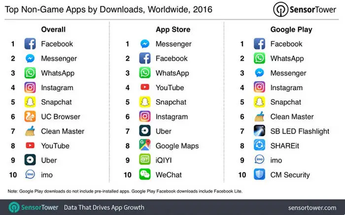 Die meisten heruntergeladenen Anwendungen Google Play 2016