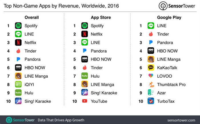 Weitere Gewinnanwendungen Google Play 2016