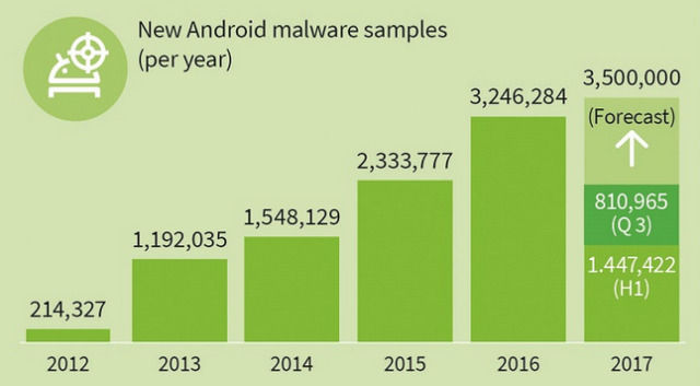 Android-Angriffe pro Jahr