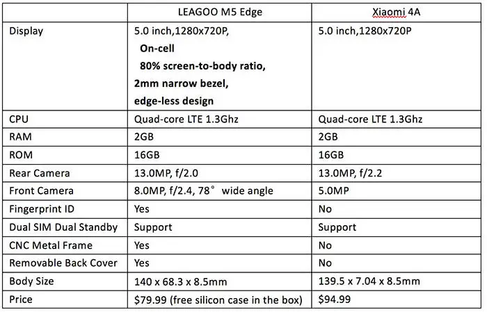 Redmi 4A vs. Leagoo M5 Edge