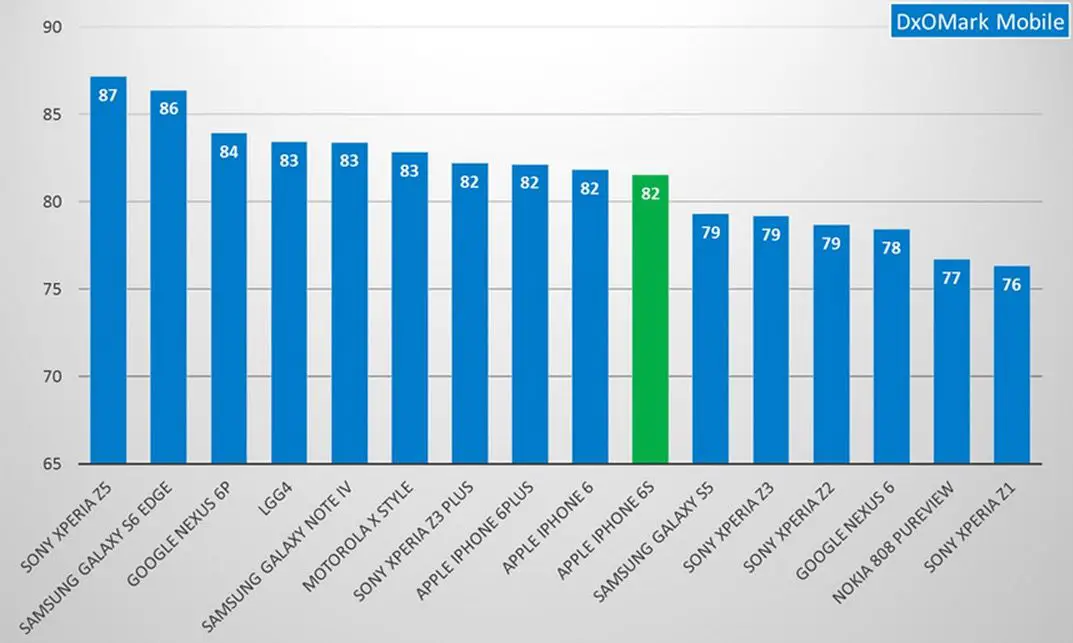 Vergleichskamera iPhone 6S Android-Handy