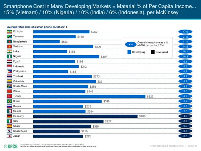 Mobilfunkkosten nach Pro-Kopf-Einkommen