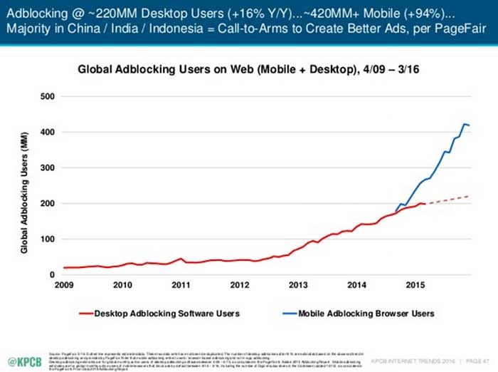 AdBlock-Benutzer wachsen