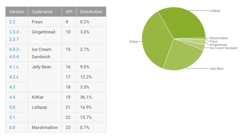 Android 6.0 Gebühr im Januar