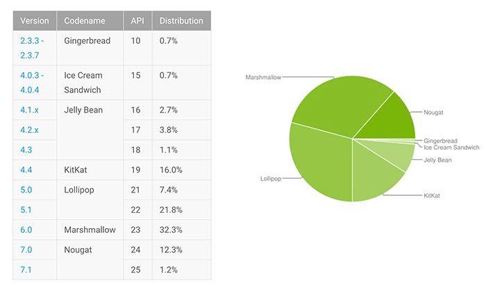 Android-Gebühr August 2017