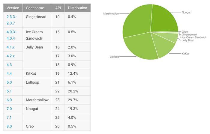 Android-Gebühr Dezember 2017