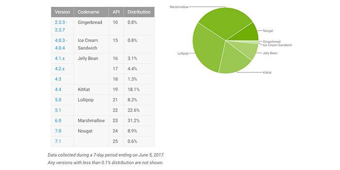 Android-Gebühr Juni 2017