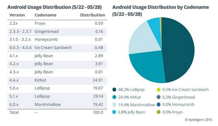 Android Juni 2016 Apteligent Gebühr