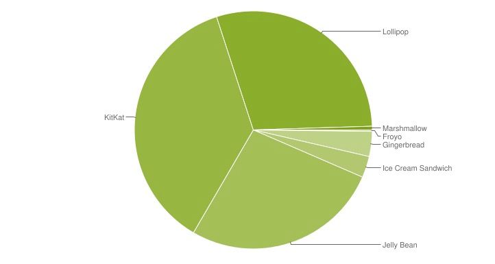 Cuota de Marshmallow en diciembre