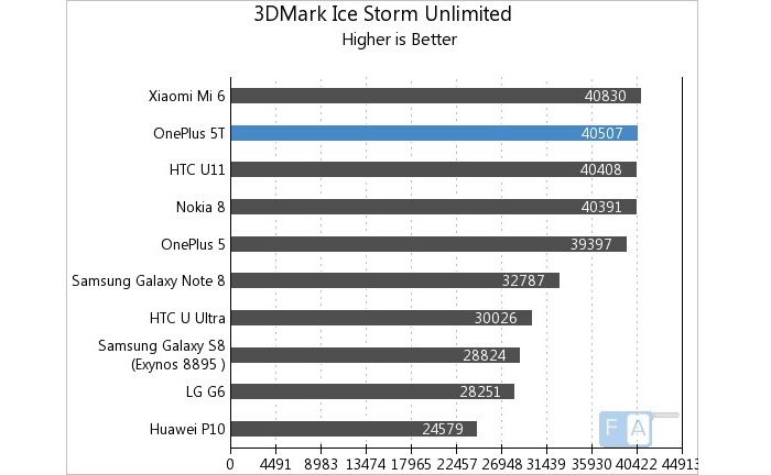 3DMark Ice beweist OnePlus 5T