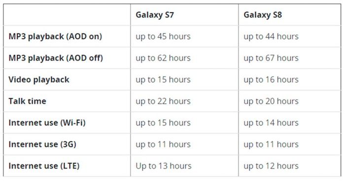 Akkulaufzeit Galaxy S8