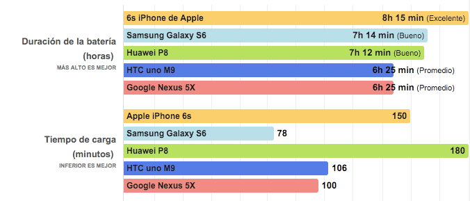 Akkulaufzeit des Nexus 5X