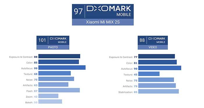 DxOMark Mi Mix 2S