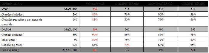 Studie besserer Mobilfunkbetreiber Spanien 2015