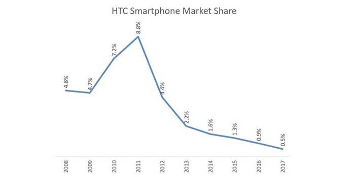 HTC Marktanteil Entwicklung