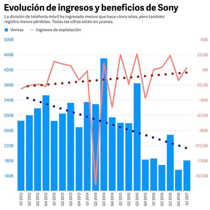 Sony Einkommensentwicklung