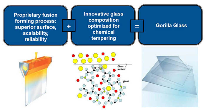 Gorilla Glasherstellung