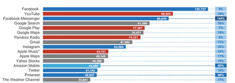 Facebook es la app más popular