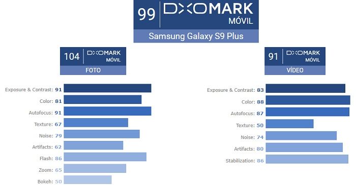 Galaxy S9 Plus DxOMark punktet