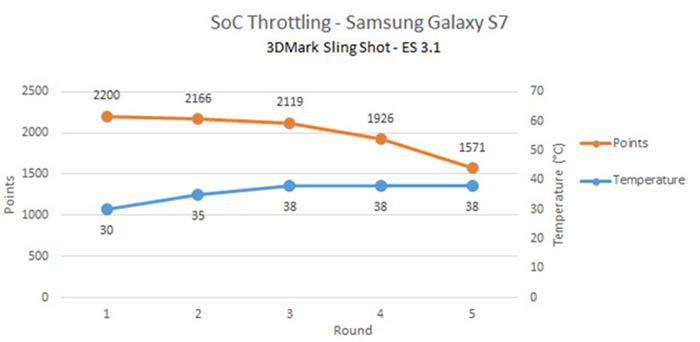 Galaxy S7 3DMark