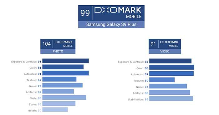 Galaxy S9 Plus DxOMark Ergebnis