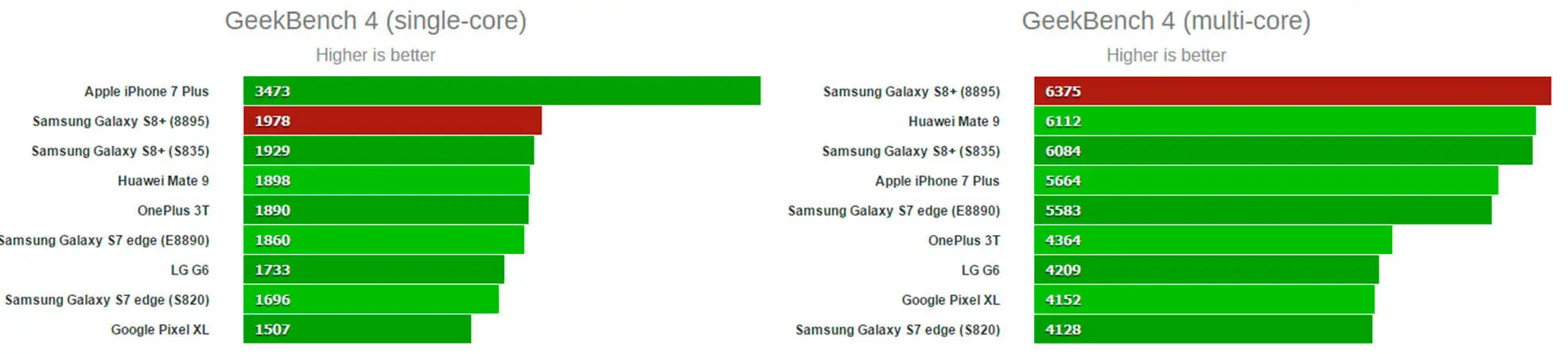 Geekbench SD835 gegen Exynos 8895