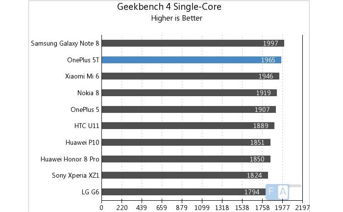 Geekbench Single Core OnePlus T5