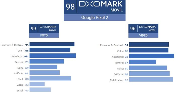 Google Pixel 2 DxOMark-Score