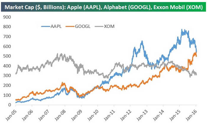 Google ist mehr wert als Apple