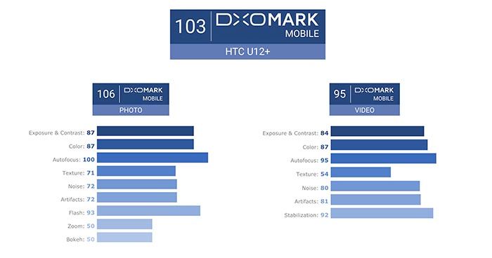 HTC U12Plus DxOMark