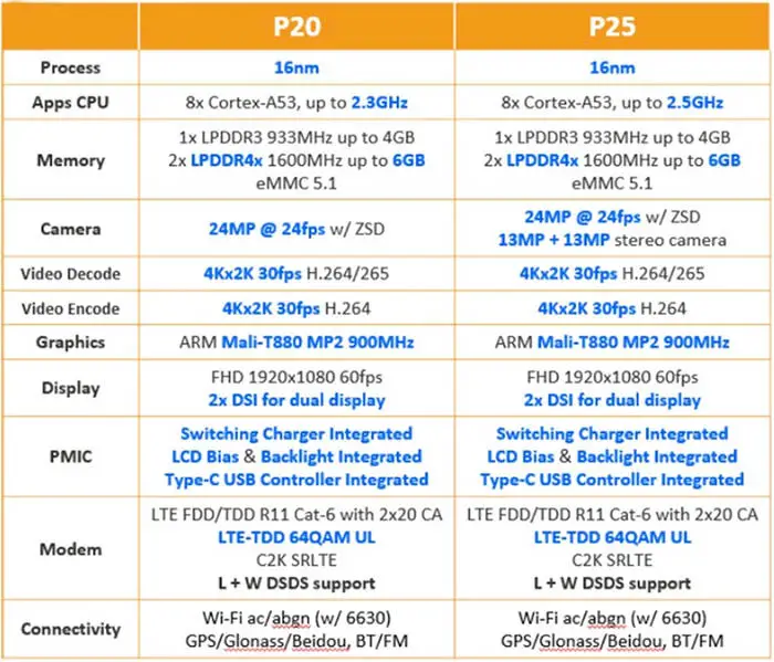 Helio P20 gegen Helio P25