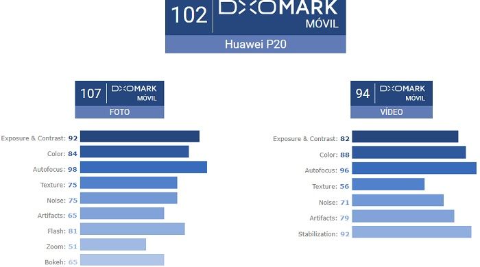 Huawei P20 DxOMark punktet