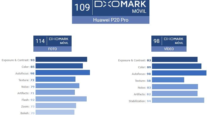 Huawei P20 Pro DxOMark punktet