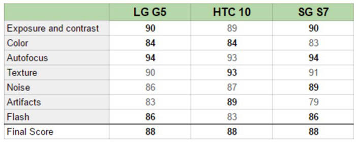 LG G5 Galaxy S7 und HTC 10 in DxOMark