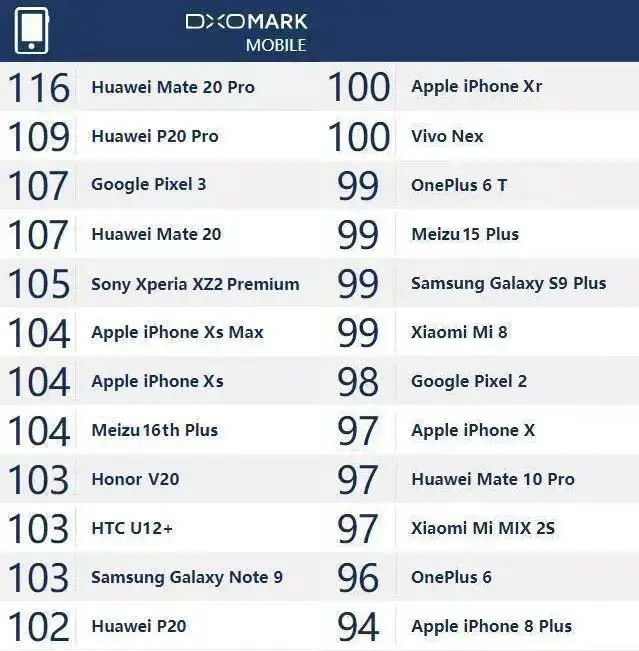 DxOMark-Liste