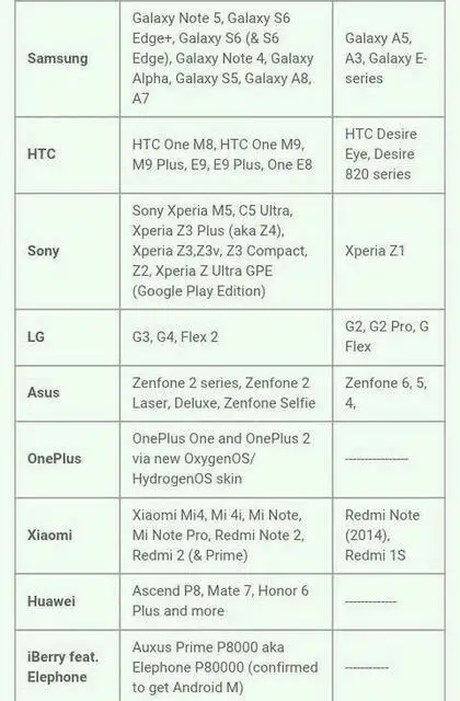 Vollständige Liste der Mobiltelefone mit Android 6.0 Marshmallow