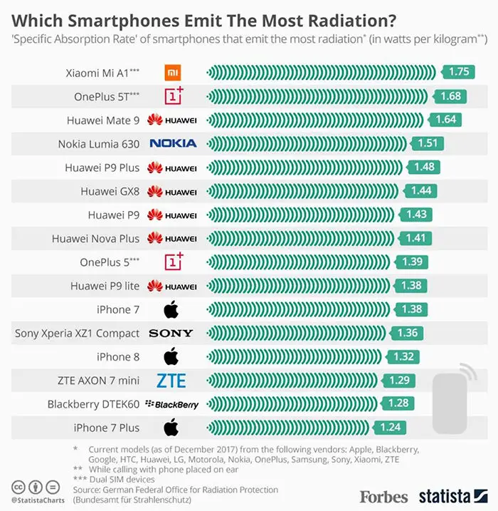 Die am meisten Strahlung emittierenden Telefone auf dem Markt