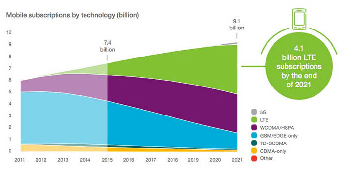 Líneas telefonía móvil en 2021