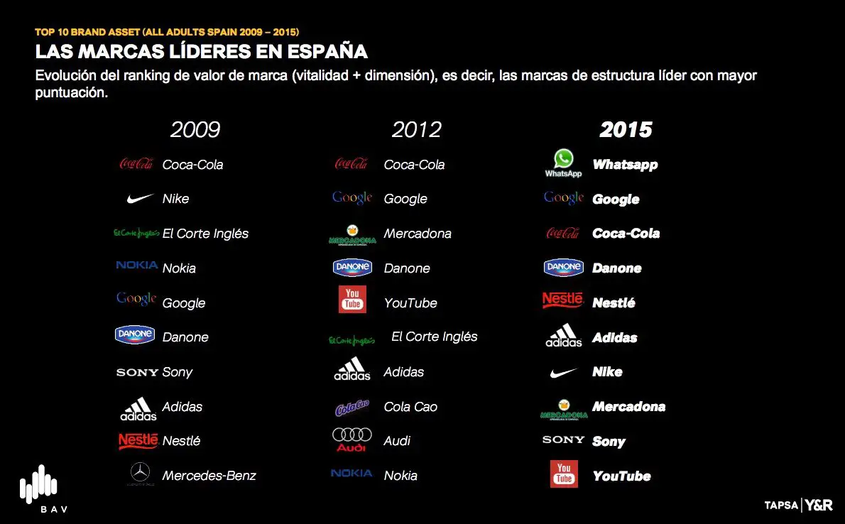 Führende Marken in Spanien 2015