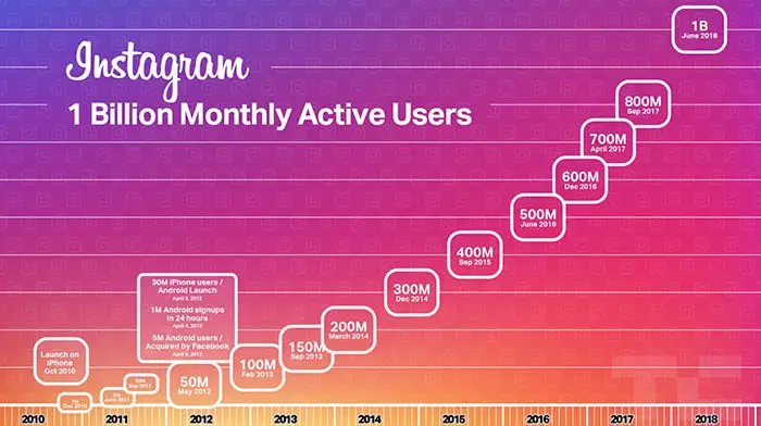 Instagram Millionen