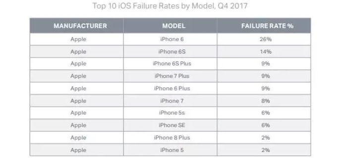 IOS-Handys mit mehr Q4-Ausfällen von 2017