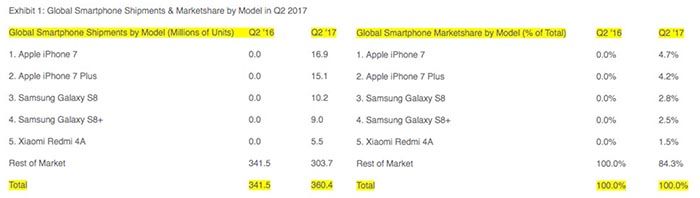 Beste verkaufte Welt der Handys Q2 2017