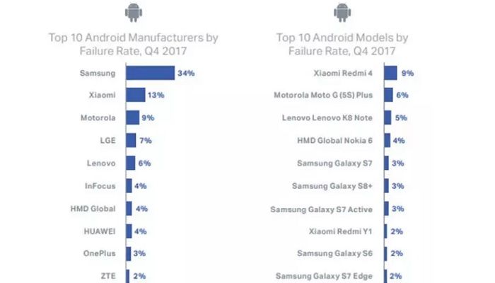 Handys und Marken mit mehr Ausfällen im vierten Quartal 2017