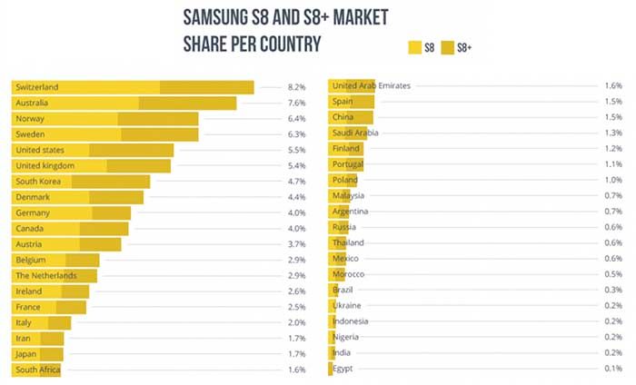 Länder, in denen mehr Galaxy S8 verkauft wurde
